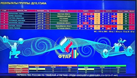 Спортсмены ДНР выступили на Первенстве России по тяжелой атлетике