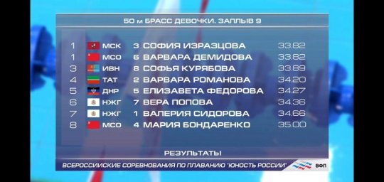 В Краснодаре прошли Всероссийские соревнования по плаванию «Юность России» 2023